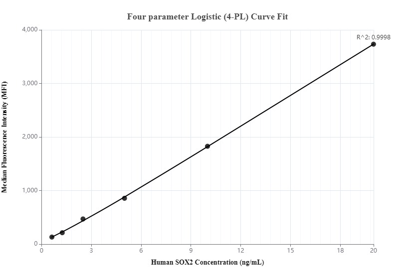Cytometric bead array standard curve of MP00077-1